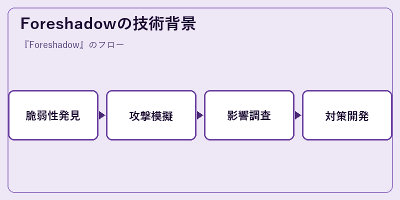 Foreshadowの技術背景