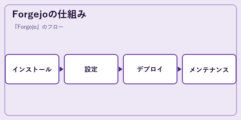 Forgejoの仕組み