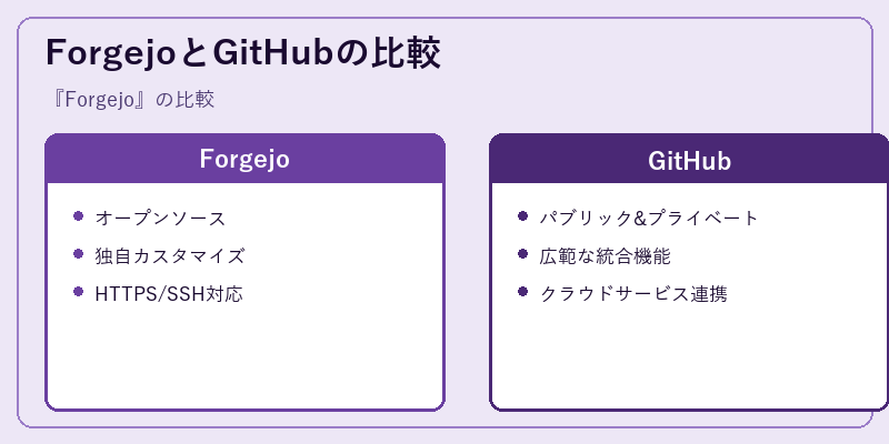 ForgejoとGitHubの比較