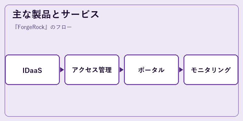 主な製品とサービス
