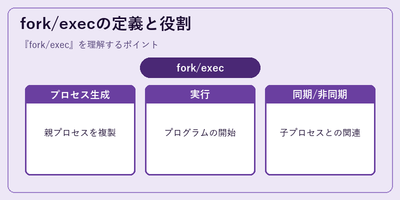 fork/execの定義と役割