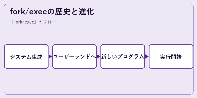 fork/execの歴史と進化