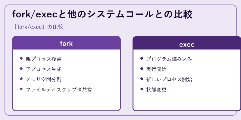 fork/execと他のシステムコールとの比較