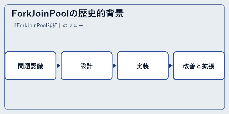 ForkJoinPoolの歴史的背景