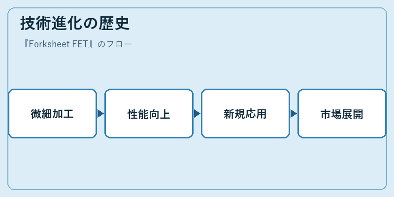 技術進化の歴史