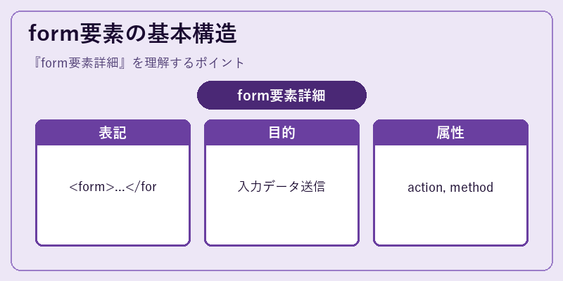 form要素の基本構造