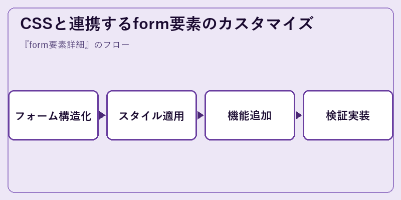 CSSと連携するform要素のカスタマイズ