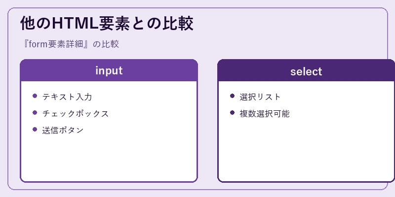 他のHTML要素との比較