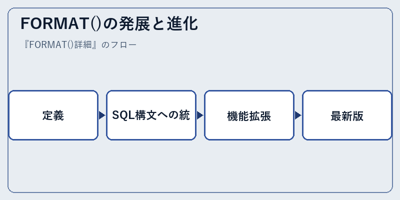 FORMAT()の発展と進化