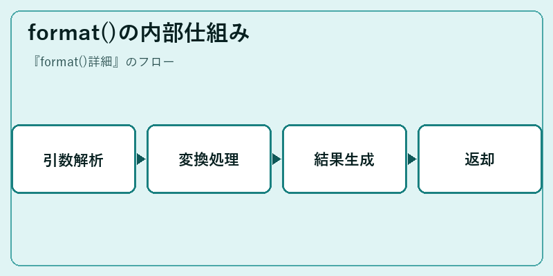 format()の内部仕組み