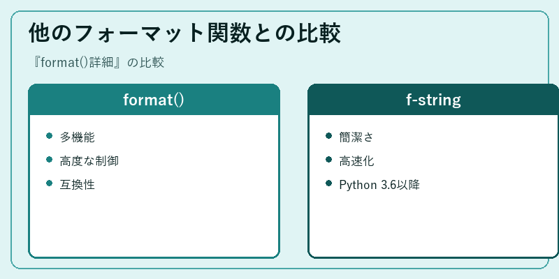 他のフォーマット関数との比較