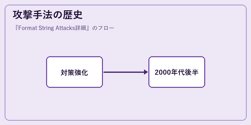 攻撃手法の歴史