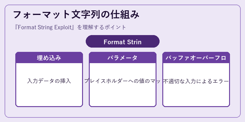 フォーマット文字列の仕組み