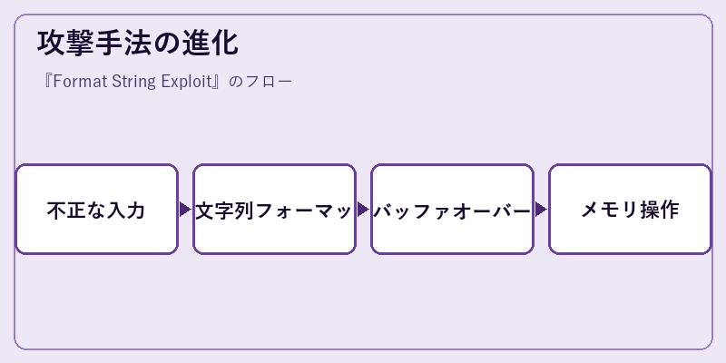 攻撃手法の進化