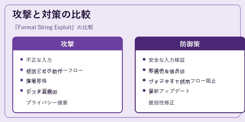 攻撃と対策の比較