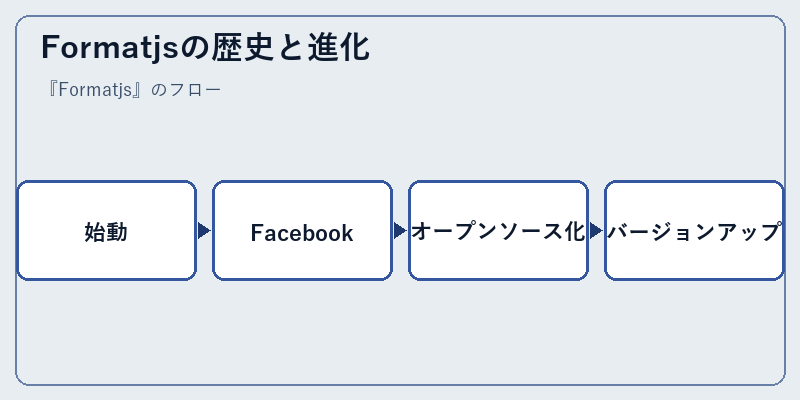 Formatjsの歴史と進化