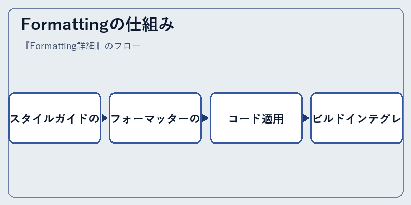 Formattingの仕組み
