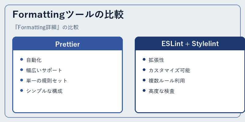 Formattingツールの比較