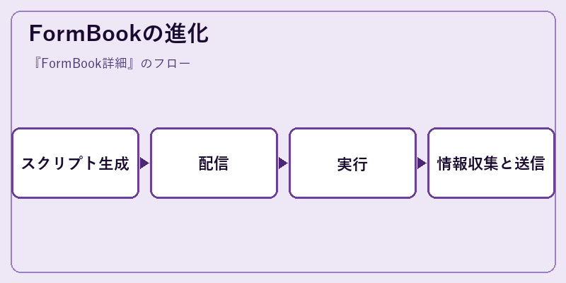 FormBookの進化