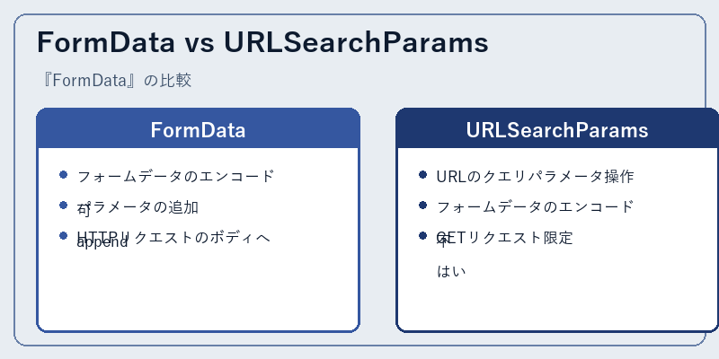 FormData vs URLSearchParams
