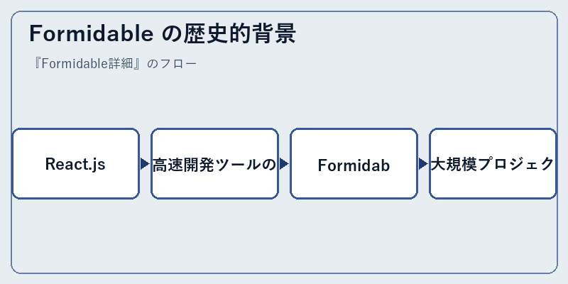 Formidable の歴史的背景