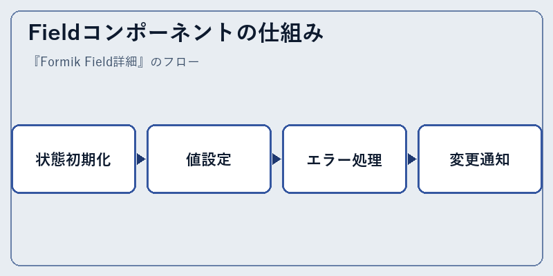 Fieldコンポーネントの仕組み