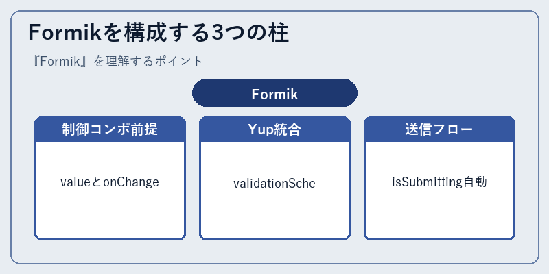 Formikを構成する3つの柱