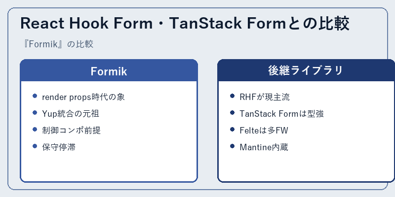 React Hook Form・TanStack Formとの比較