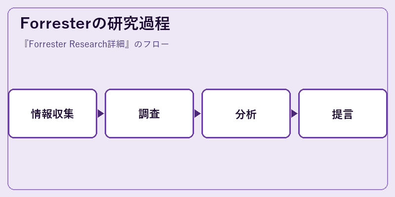 Forresterの研究過程