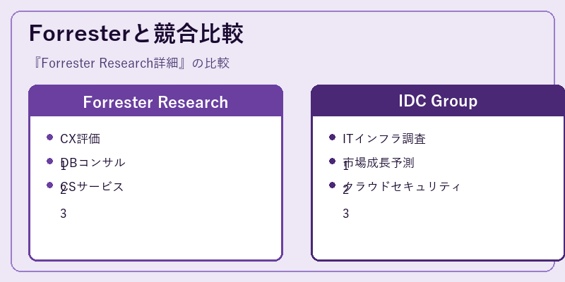 Forresterと競合比較