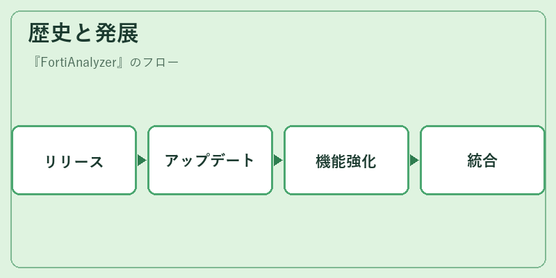 歴史と発展