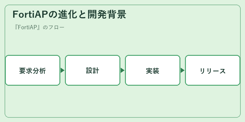 FortiAPの進化と開発背景