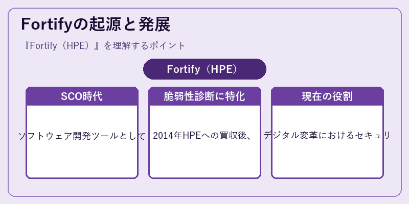 Fortifyの起源と発展