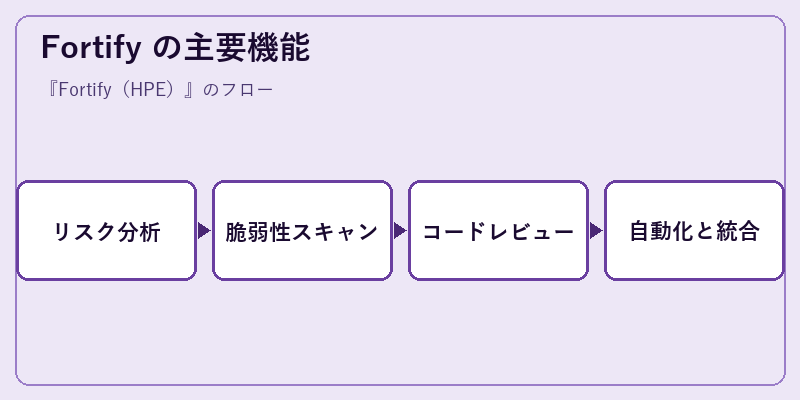 Fortify の主要機能