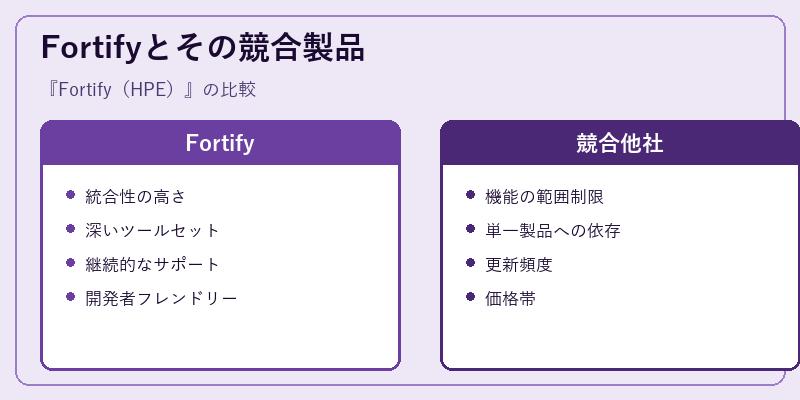 Fortifyとその競合製品