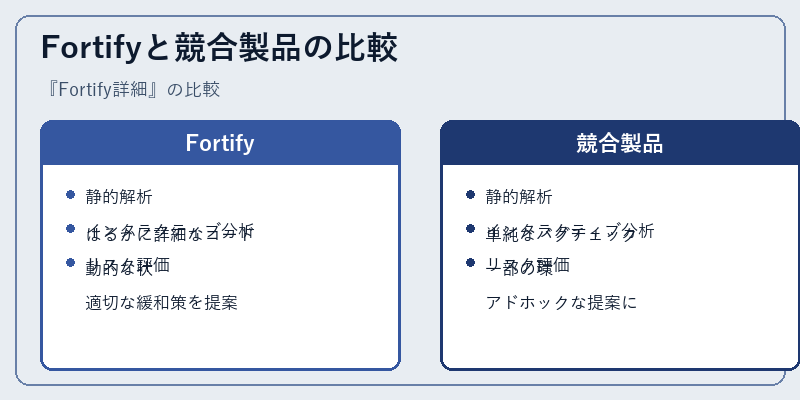Fortifyと競合製品の比較