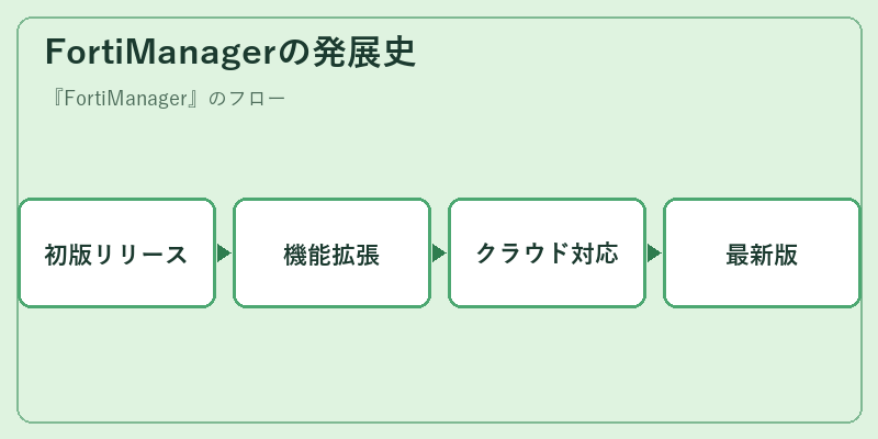 FortiManagerの発展史