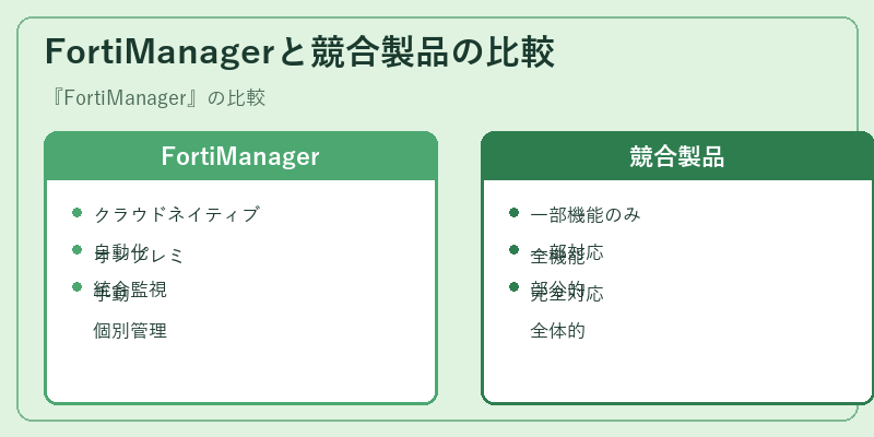 FortiManagerと競合製品の比較