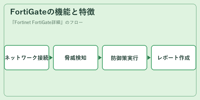 FortiGateの機能と特徴