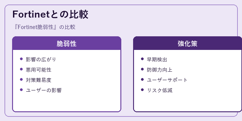 Fortinetとの比較