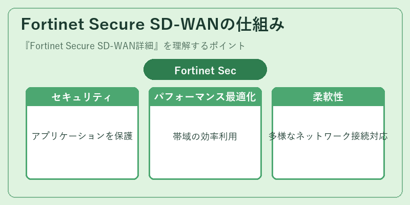 Fortinet Secure SD-WANの仕組み