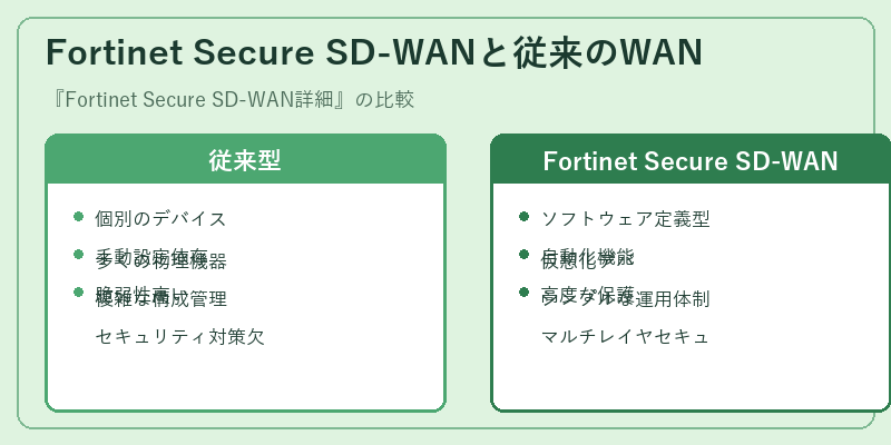 Fortinet Secure SD-WANと従来のWAN