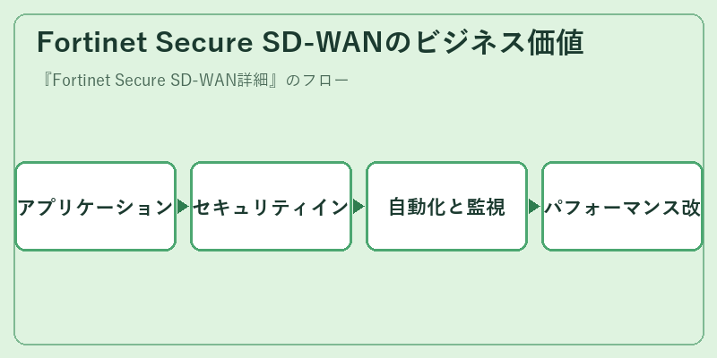 Fortinet Secure SD-WANのビジネス価値