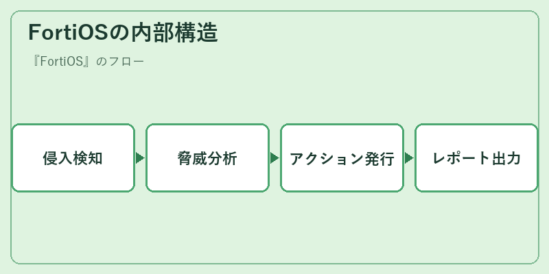 FortiOSの内部構造