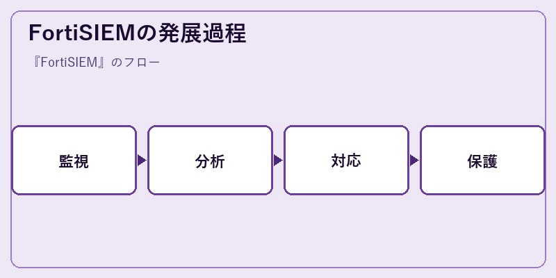 FortiSIEMの発展過程