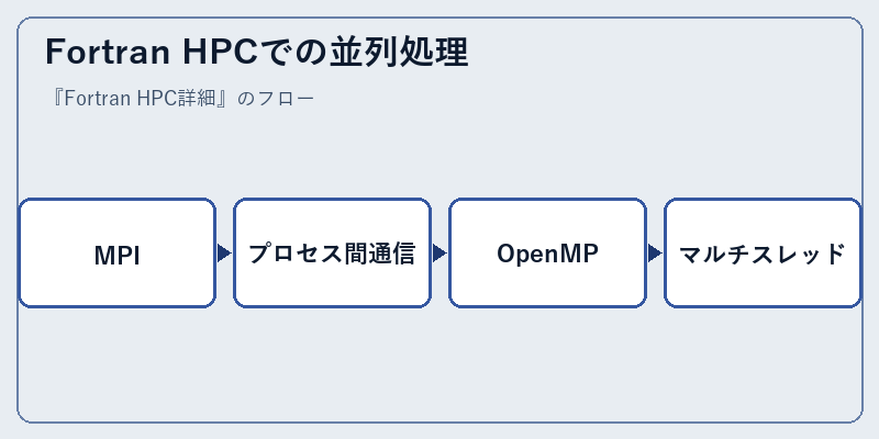 Fortran HPCでの並列処理