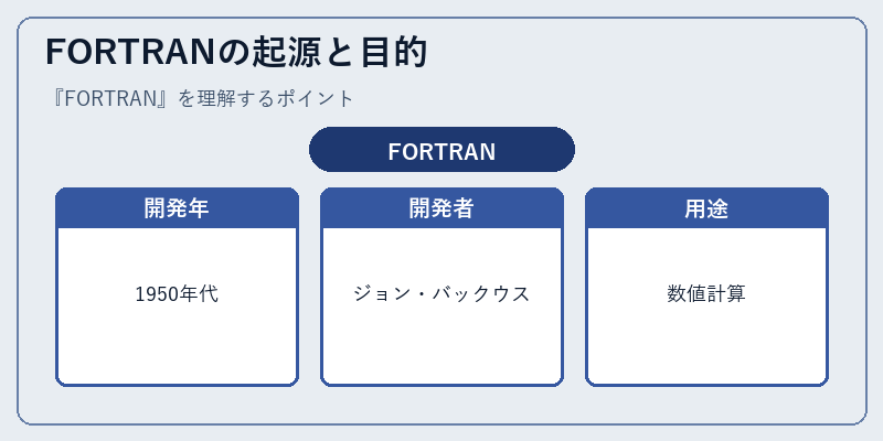 FORTRANの起源と目的