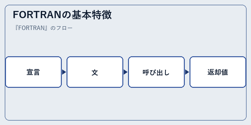FORTRANの基本特徴