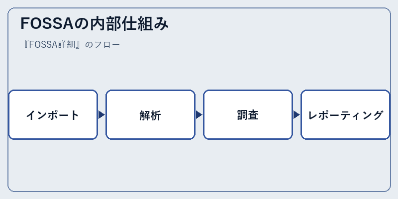FOSSAの内部仕組み