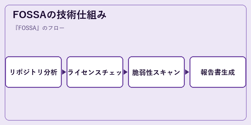 FOSSAの技術仕組み